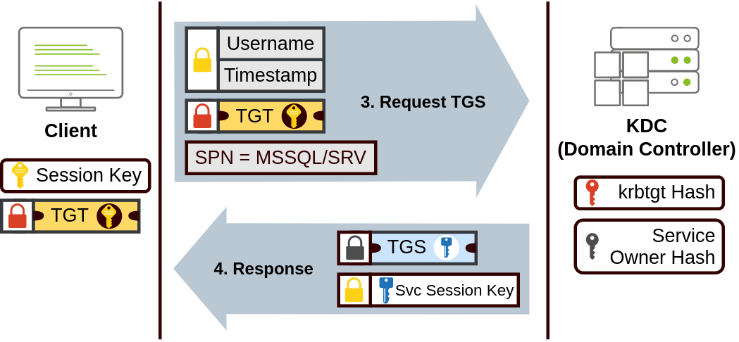 Kerberos 第 2 步